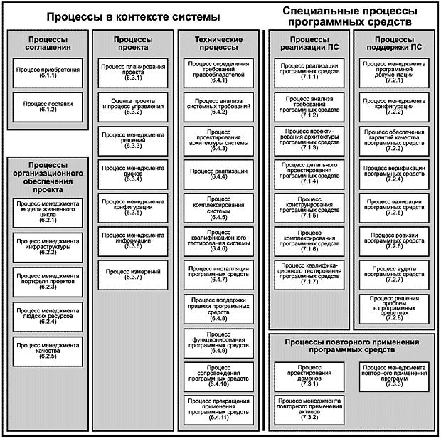 Группы процессов жизненного цикла