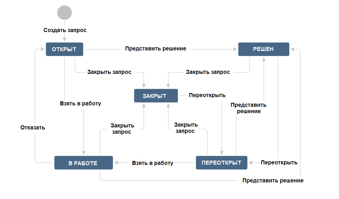 Диаграмма встроенного рабочего процесса JIRA Диаграмма встроенного рабочего процесса JIRA